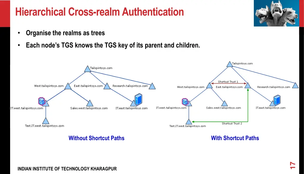 hierarchical cross realm authentication