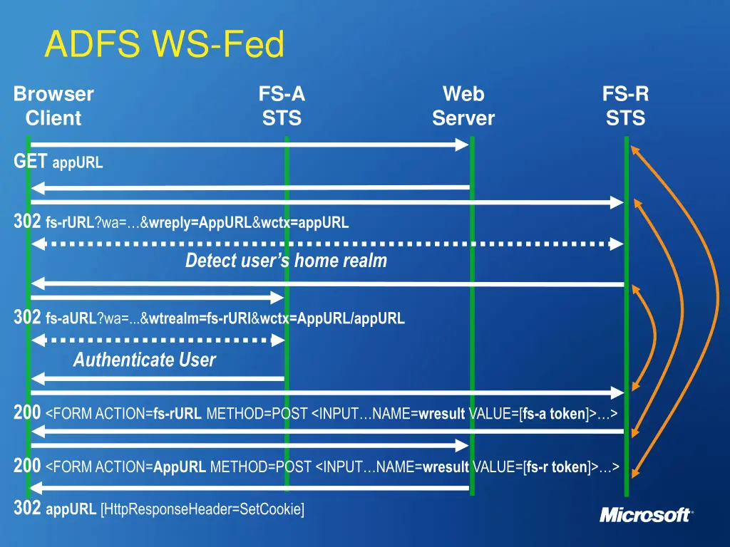 adfs ws fed