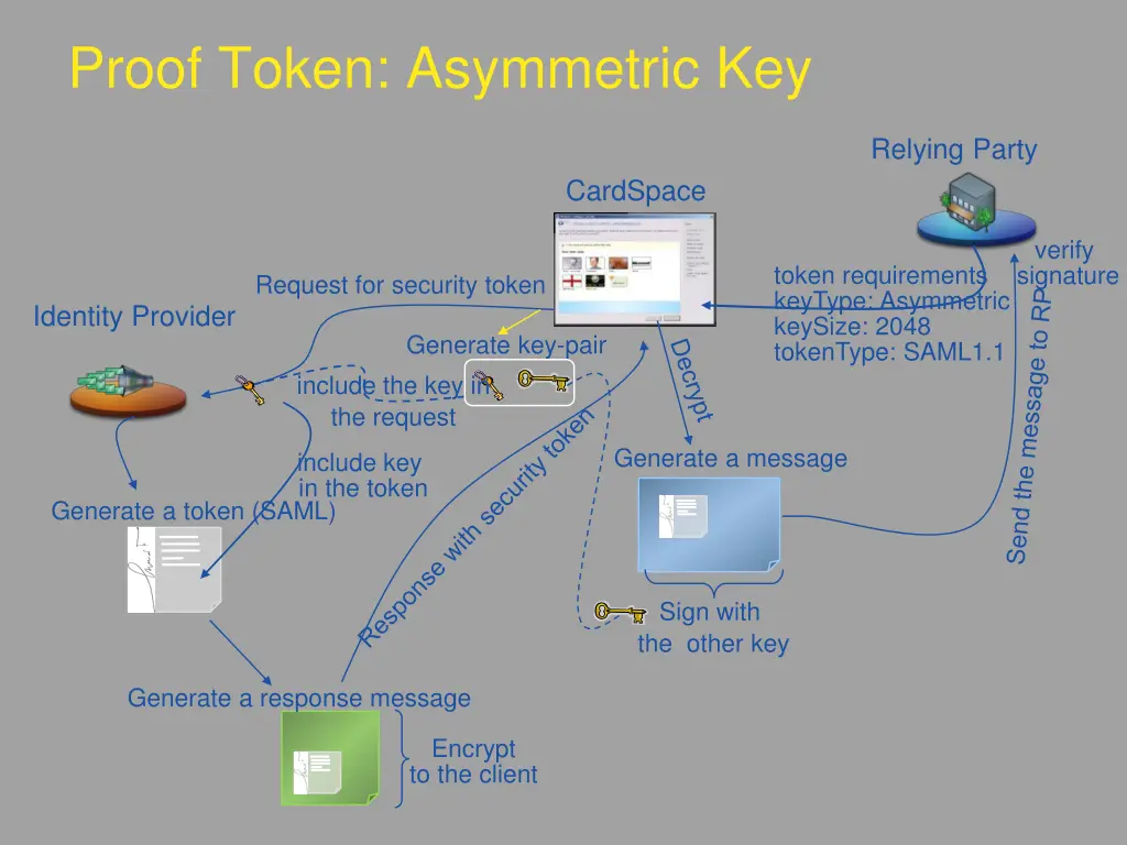 proof token asymmetric key