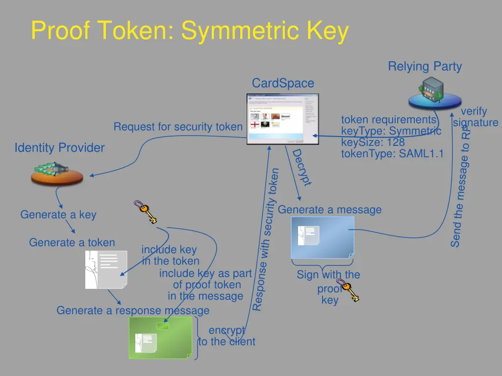 proof token symmetric key