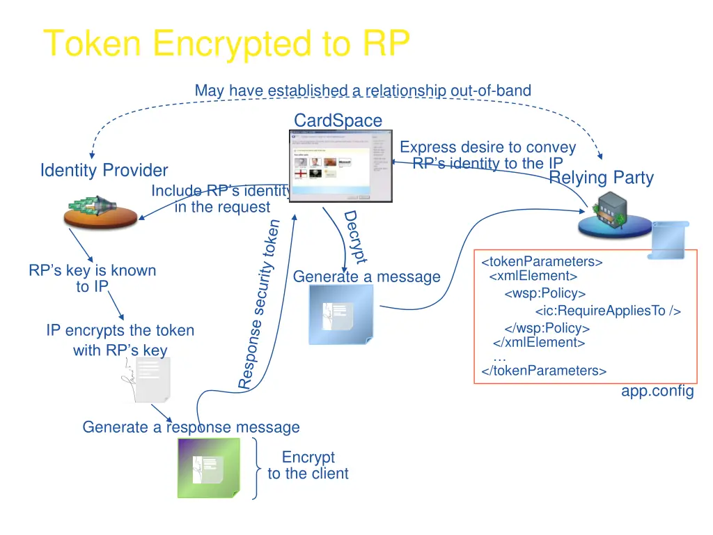 token encrypted to rp