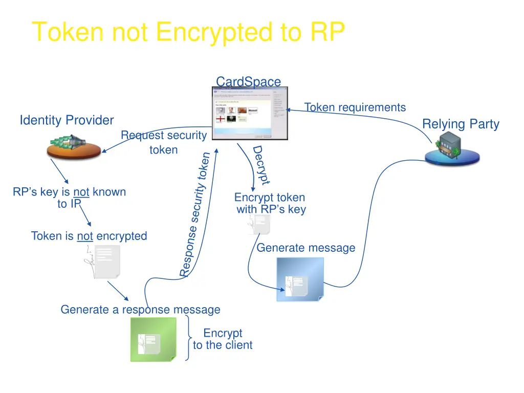 token not encrypted to rp