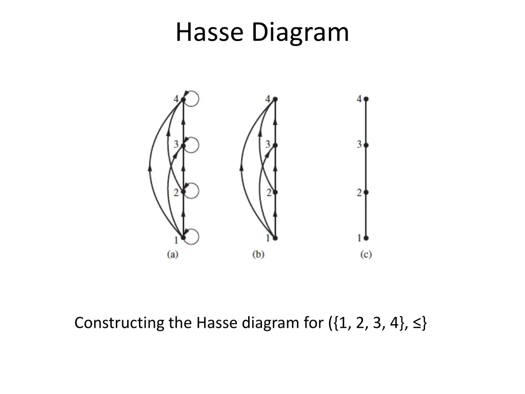 hasse diagram