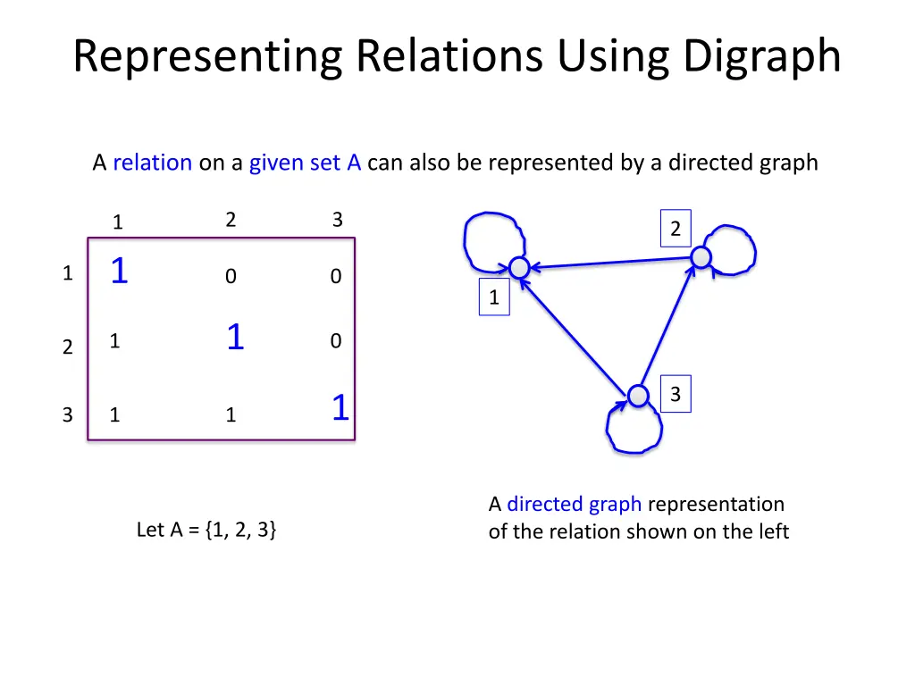 representing relations using digraph