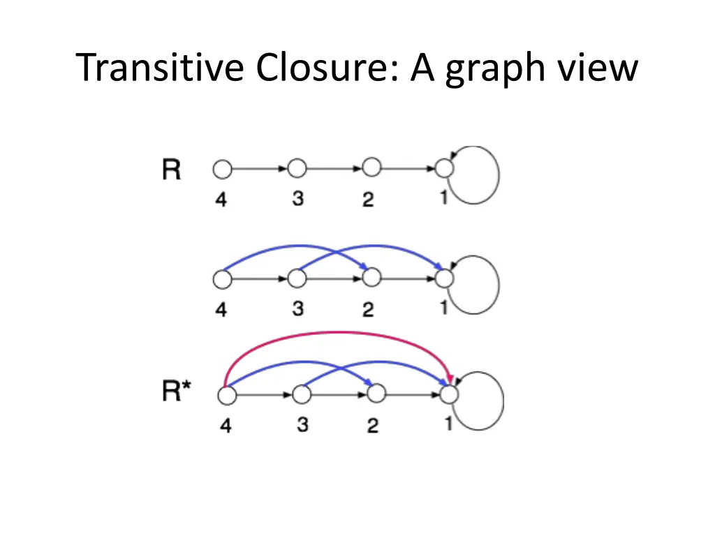 transitive closure a graph view
