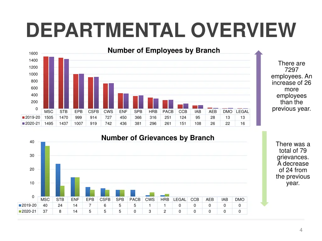 departmental overview