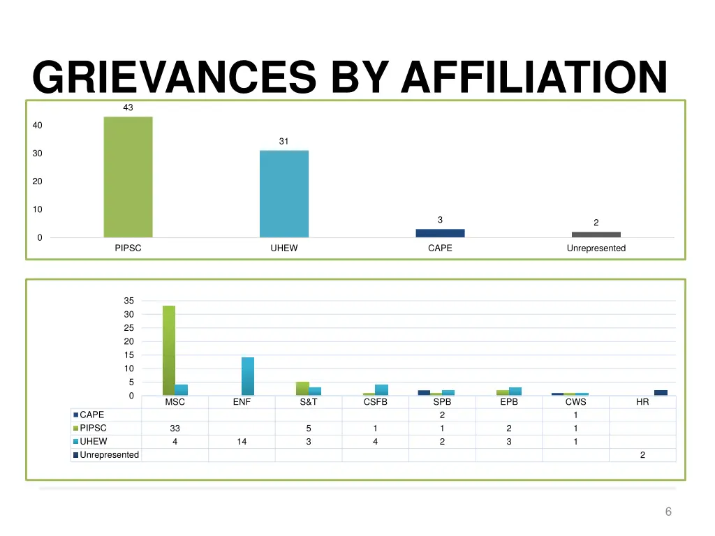 grievances by affiliation 43