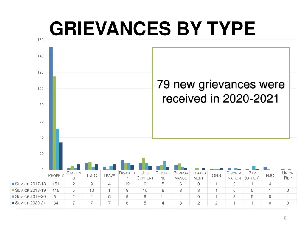 grievances by type