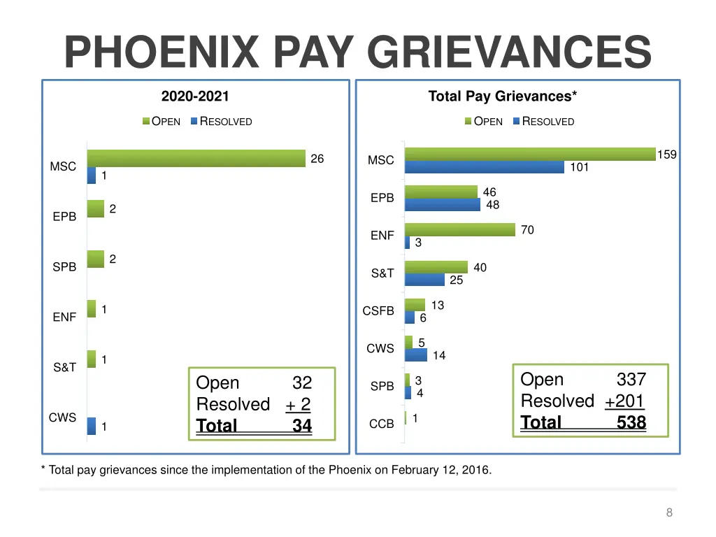 phoenix pay grievances