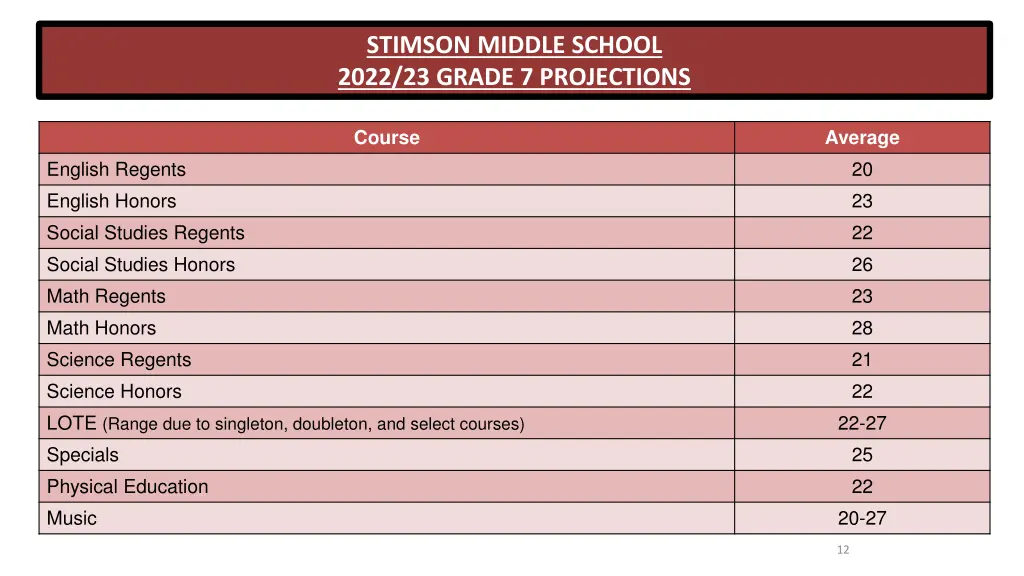 stimson middle school 2022 23 grade 7 projections