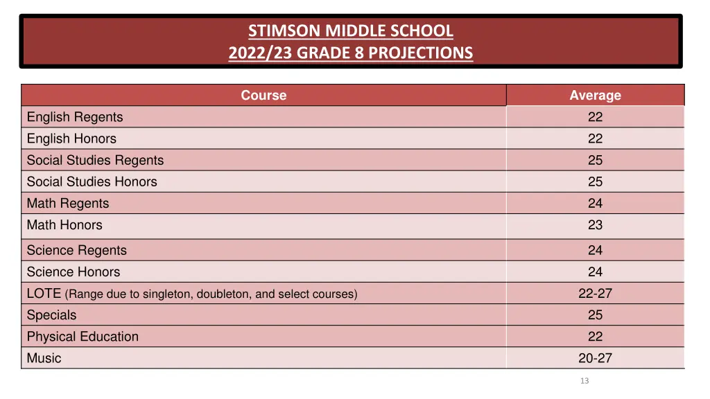 stimson middle school 2022 23 grade 8 projections