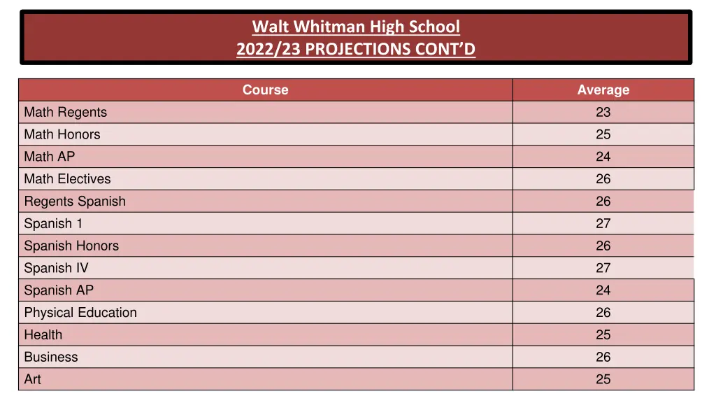 walt whitman high school 2022 23 projections cont