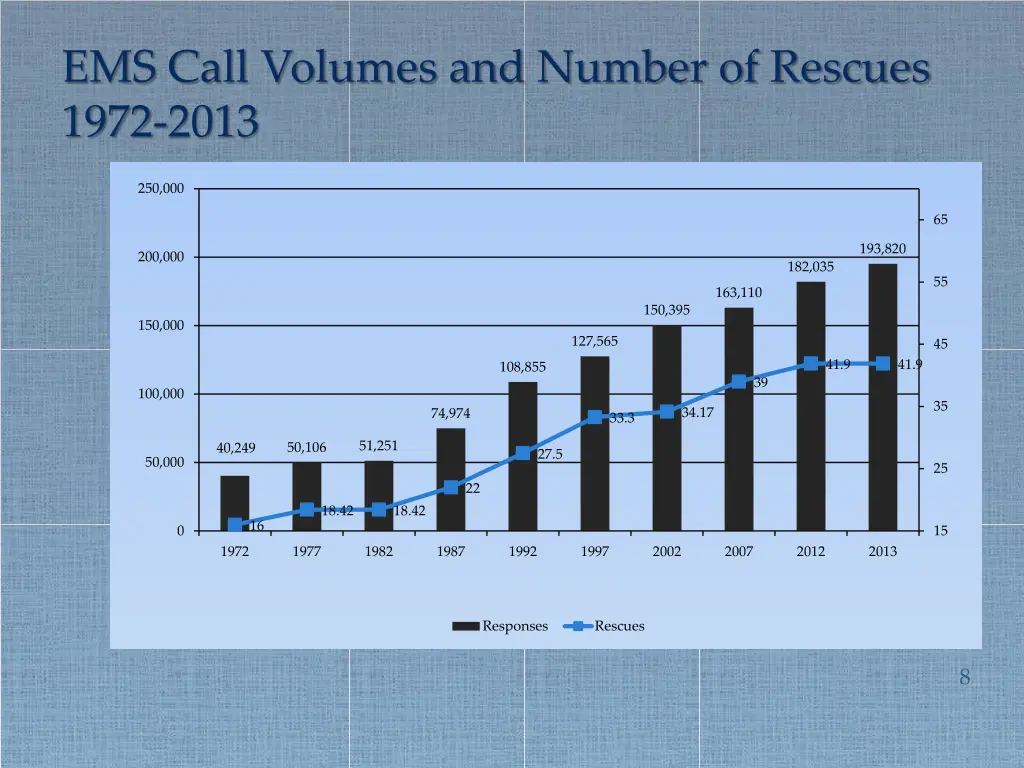 ems call volumes and number of rescues 1972 2013