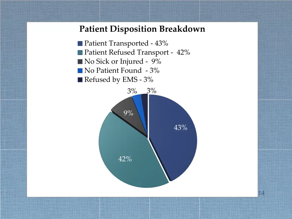 patient disposition breakdown