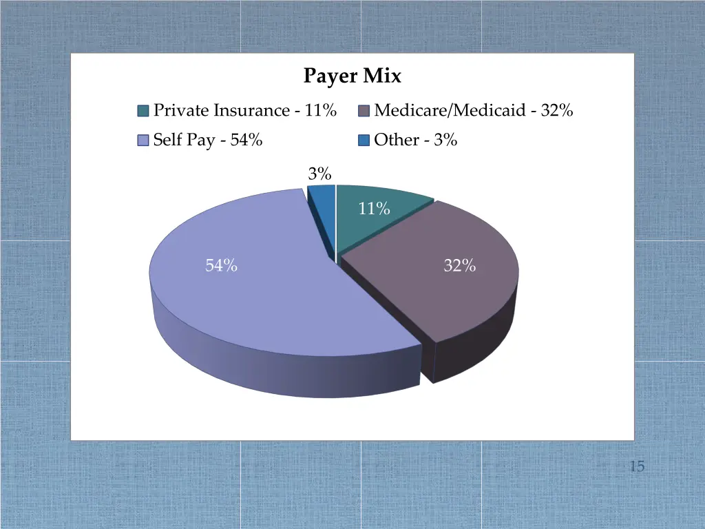 payer mix