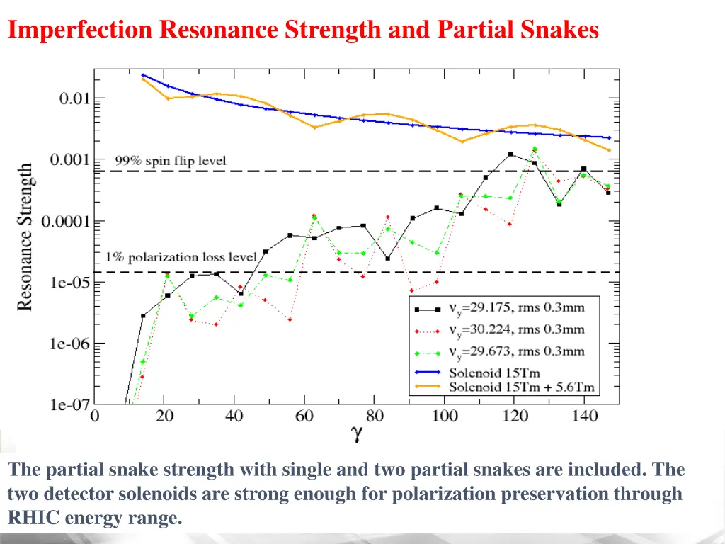 imperfection resonance strength and partial snakes