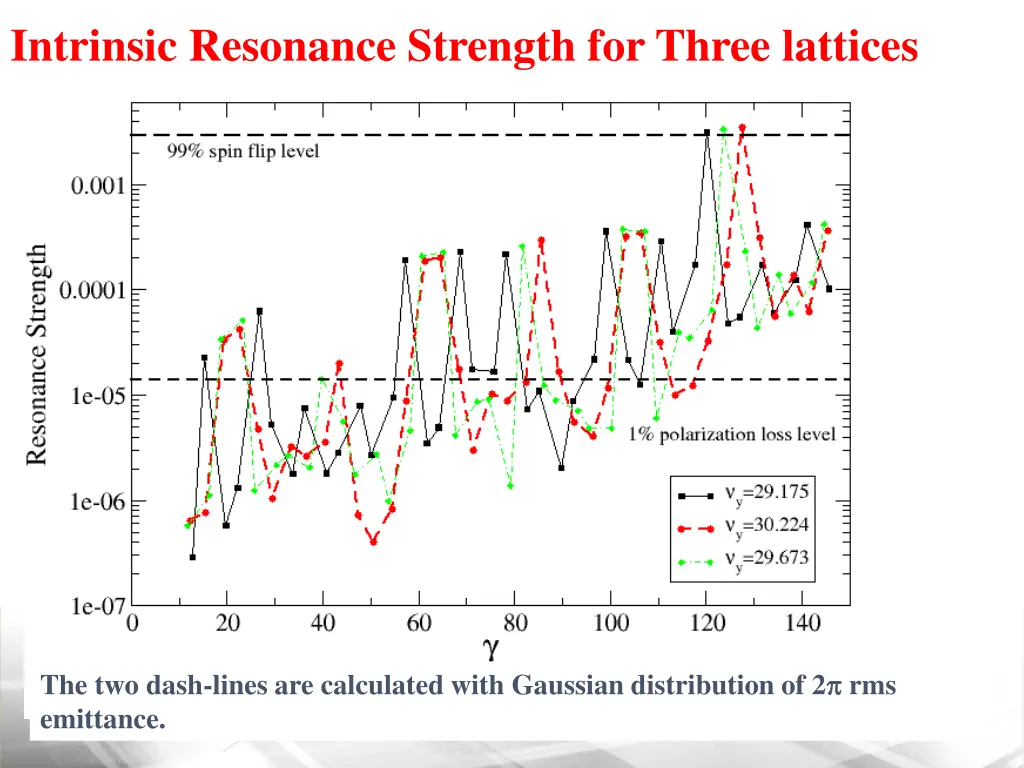 intrinsic resonance strength for three lattices