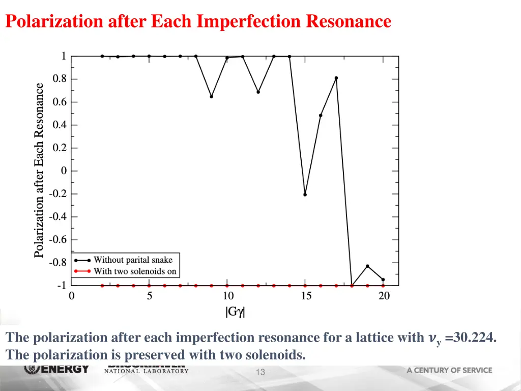 polarization after each imperfection resonance