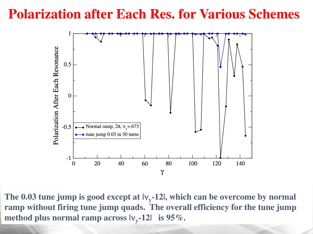 polarization after each res for various schemes