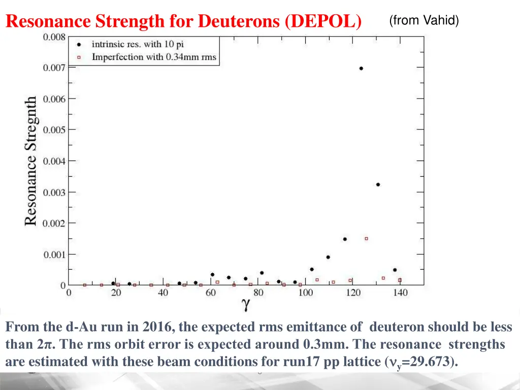 resonance strength for deuterons depol