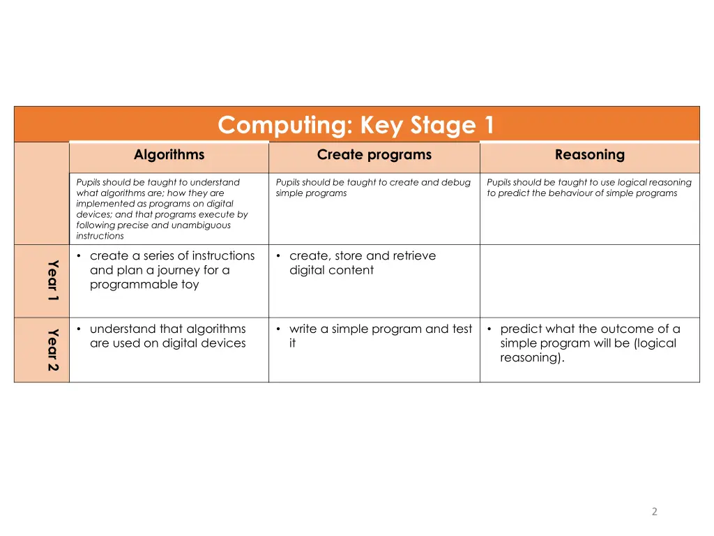 computing key stage 1 create programs