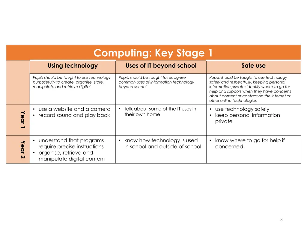 computing key stage 1 using technology uses