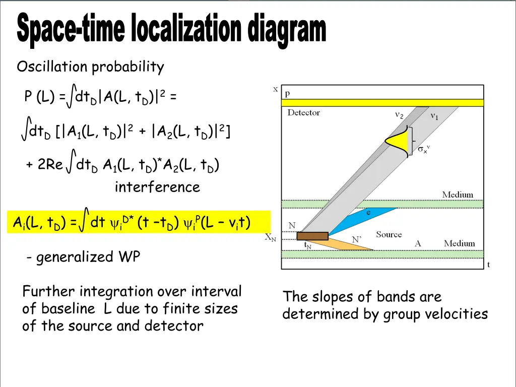 space time localization diagram