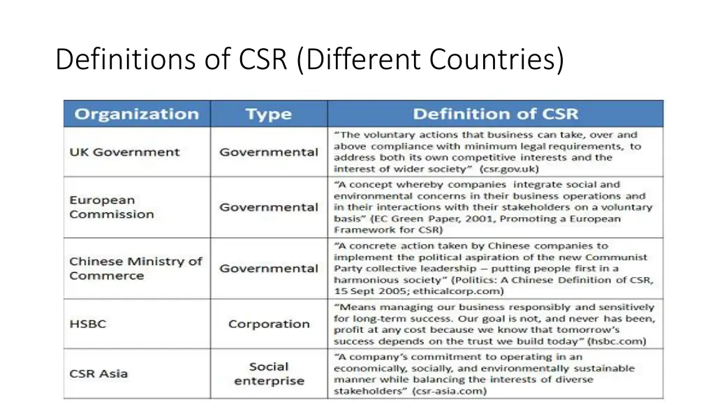 definitions of csr different countries