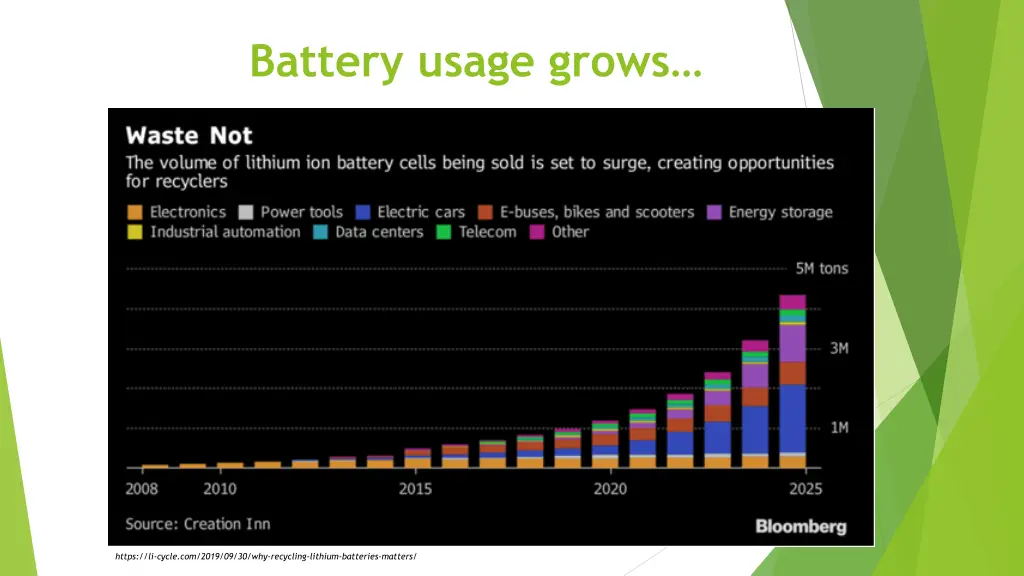 battery usage grows