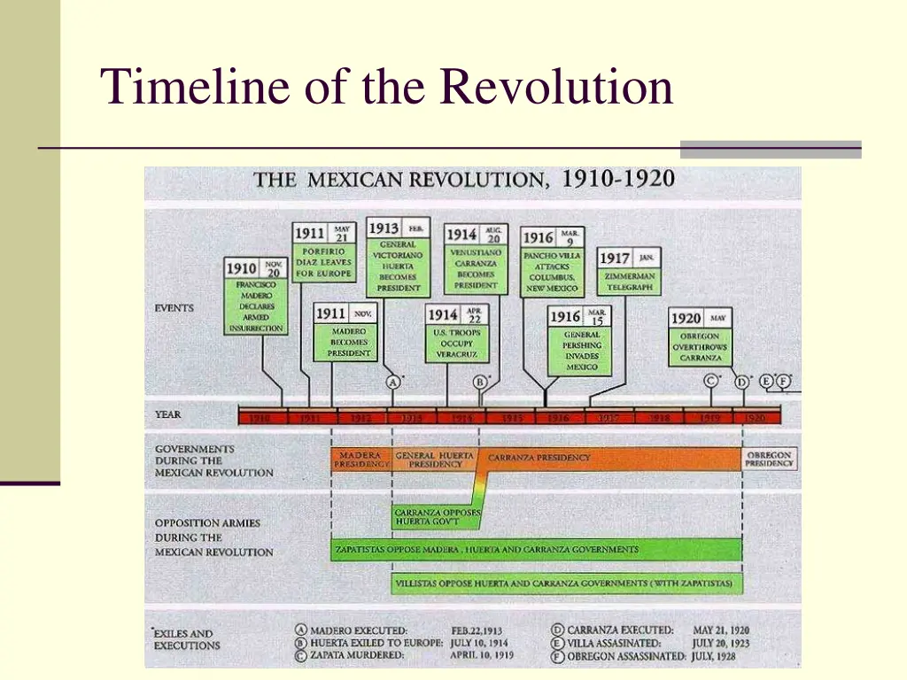 timeline of the revolution