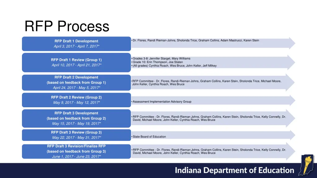 rfp process