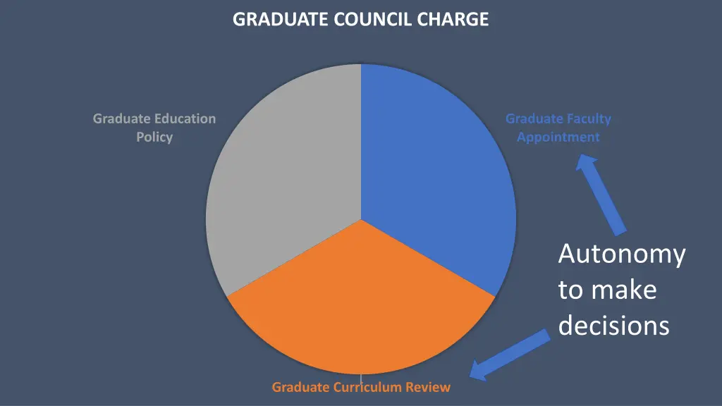 graduate council charge