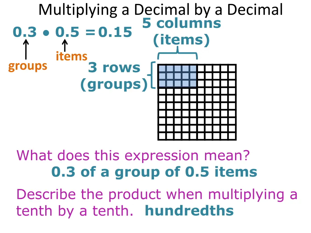 multiplying a decimal by a decimal 0 3 0 5 0 15