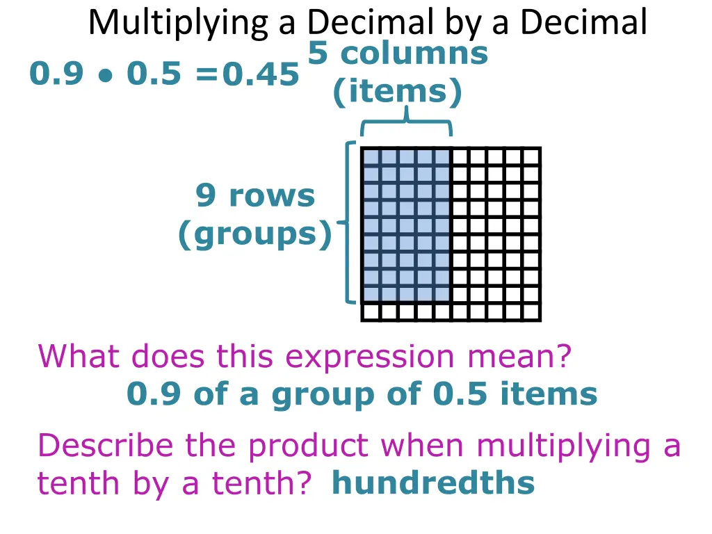 multiplying a decimal by a decimal 0 9 0 5 items 2