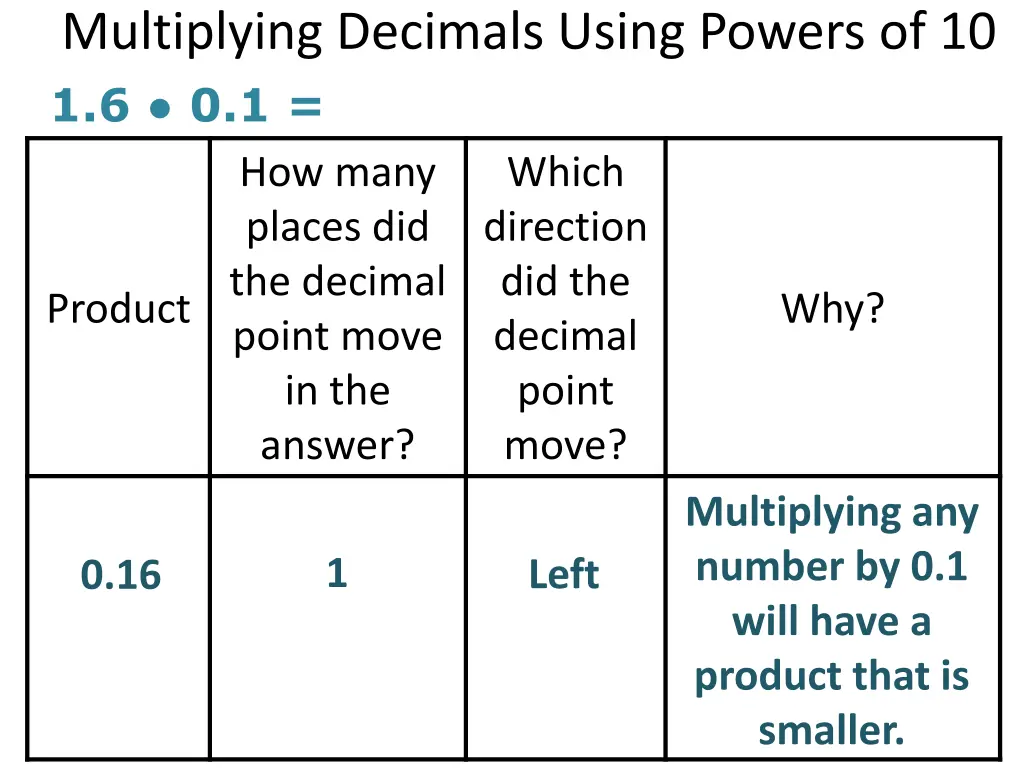 multiplying decimals using powers of 10 1 6 0 1