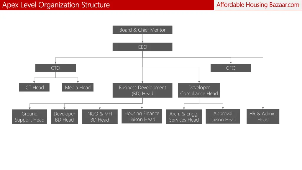 apex level organization structure apex level