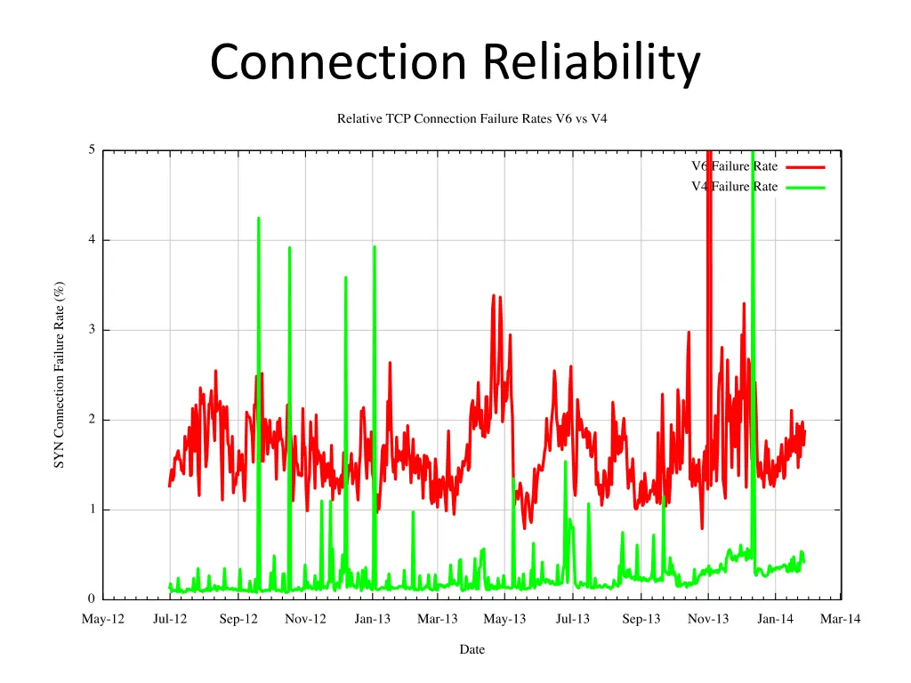 connection reliability 1