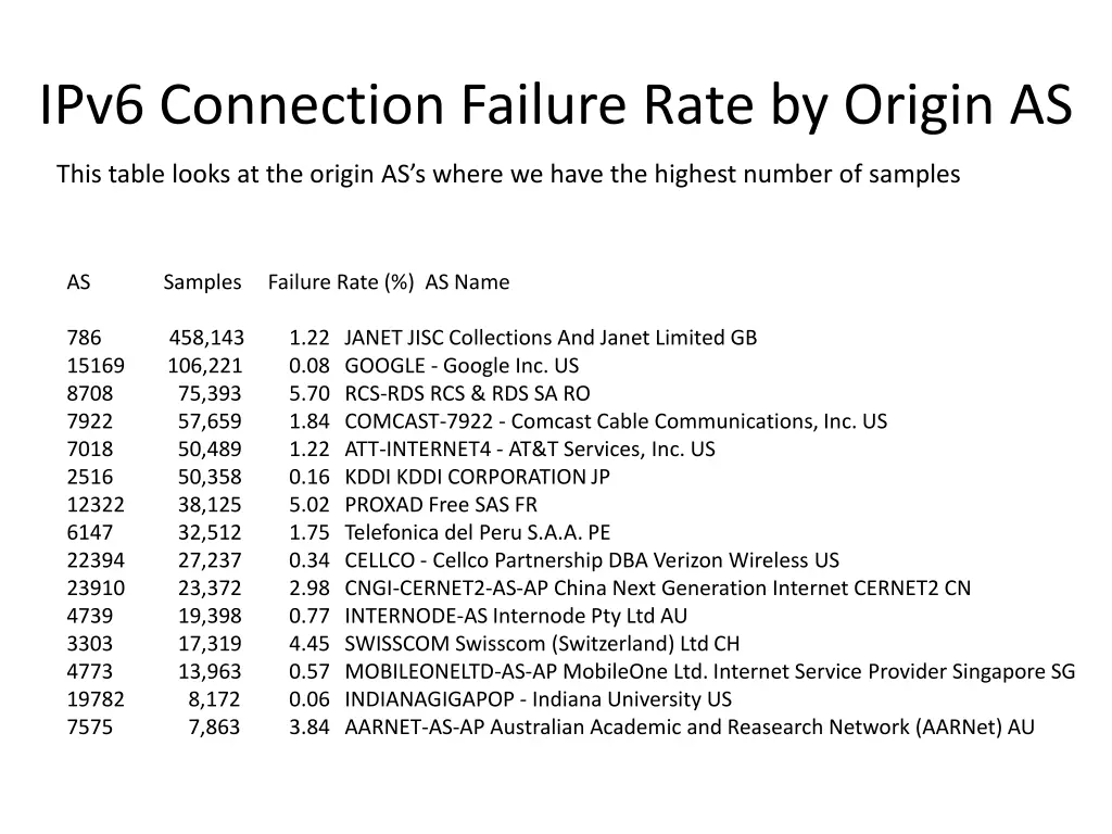 ipv6 connection failure rate by origin as 1