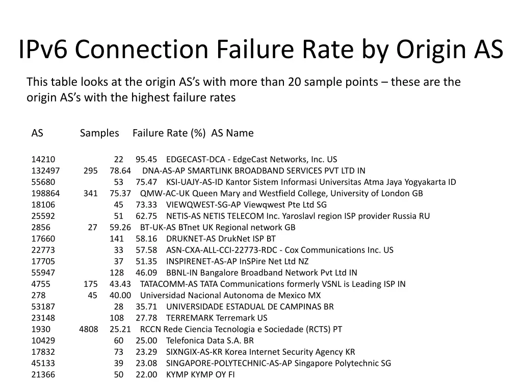 ipv6 connection failure rate by origin as
