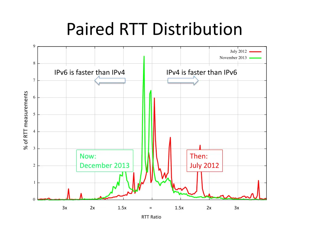 paired rtt distribution 2