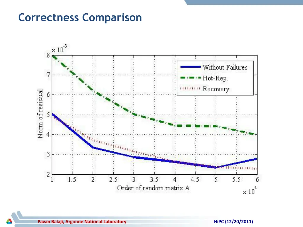 correctness comparison
