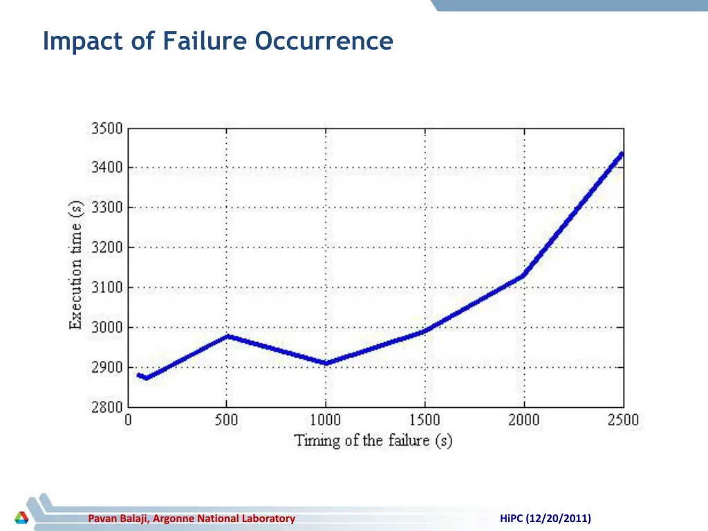 impact of failure occurrence