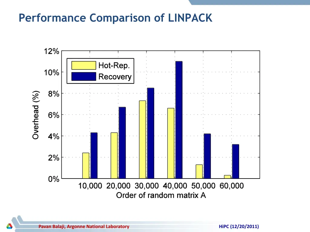 performance comparison of linpack