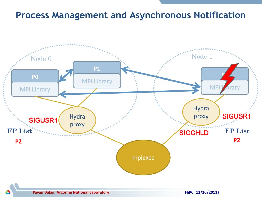 process management and asynchronous notification