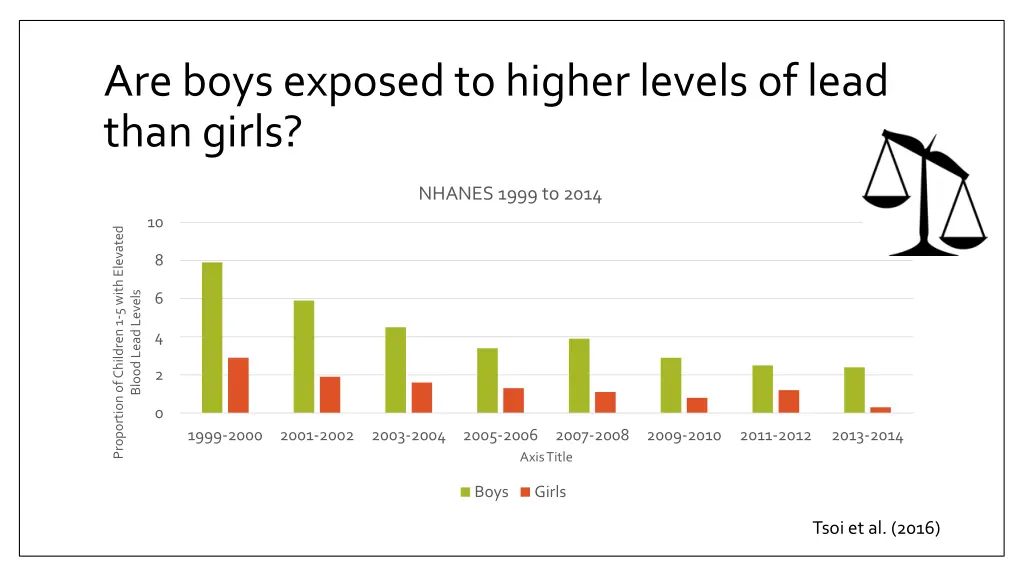 are boys exposed to higher levels of lead than