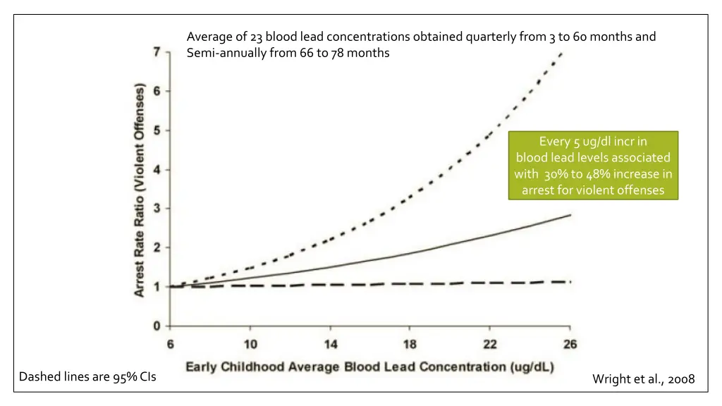 average of 23 blood lead concentrations obtained