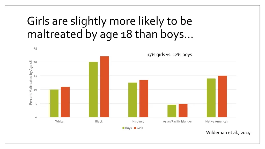 girls are slightly more likely to be maltreated