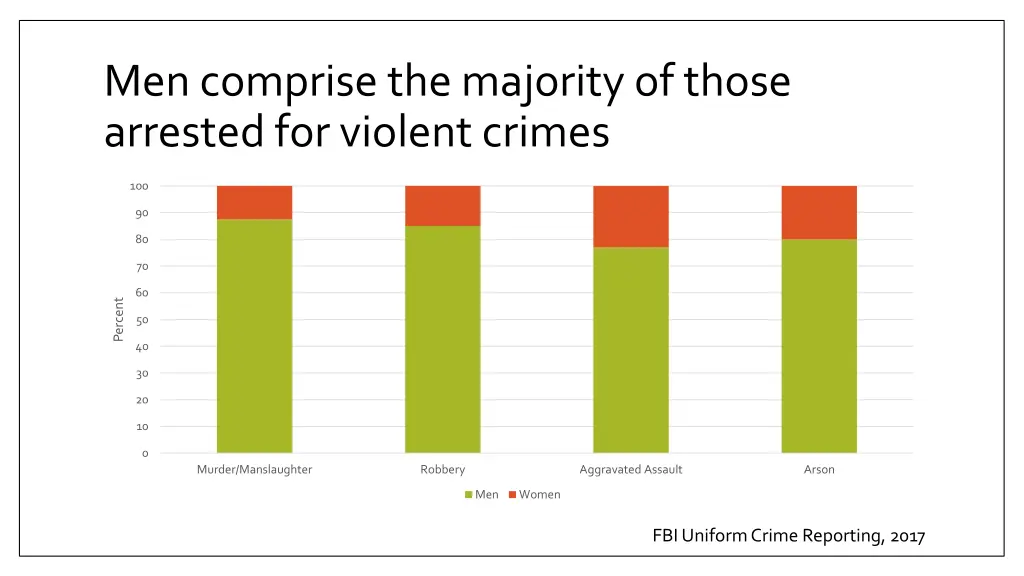 men comprise the majority of those arrested