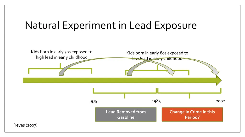 natural experiment in lead exposure