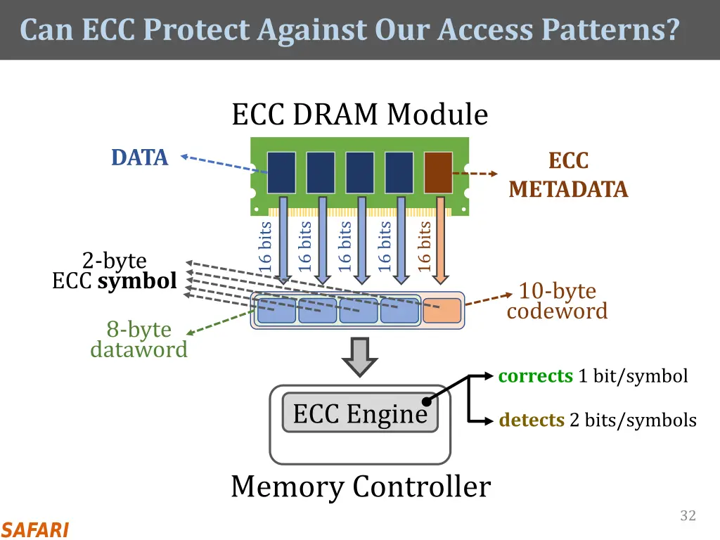 can ecc protect against our access patterns